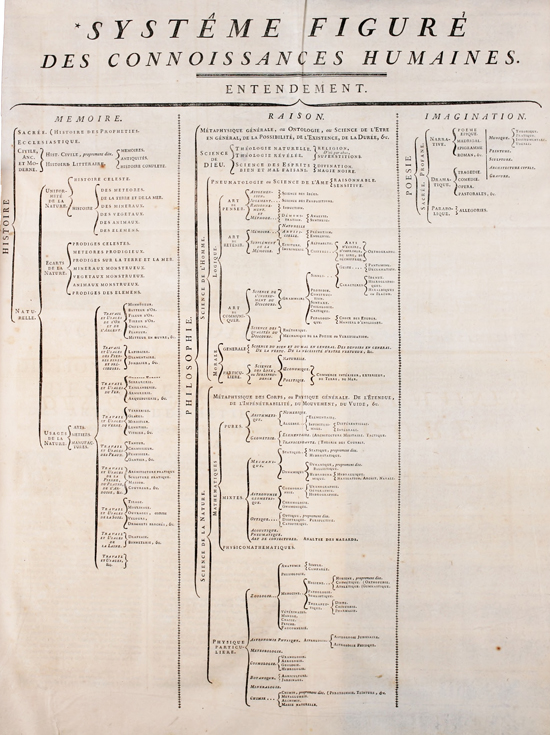 Encyclopédie, Figurative System of the Organisation of Human Knowledge (1752)