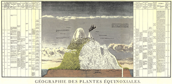 Geography of Equitorial Plants, Humboldt and Bonpland